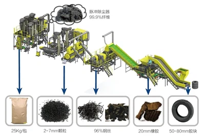 Revolutionizing Waste: How Tire Recycling Facilities Forge Sustainable Futures Revolutionizing Waste: How Tire Recycling Facilities Forge Sustainable Futures